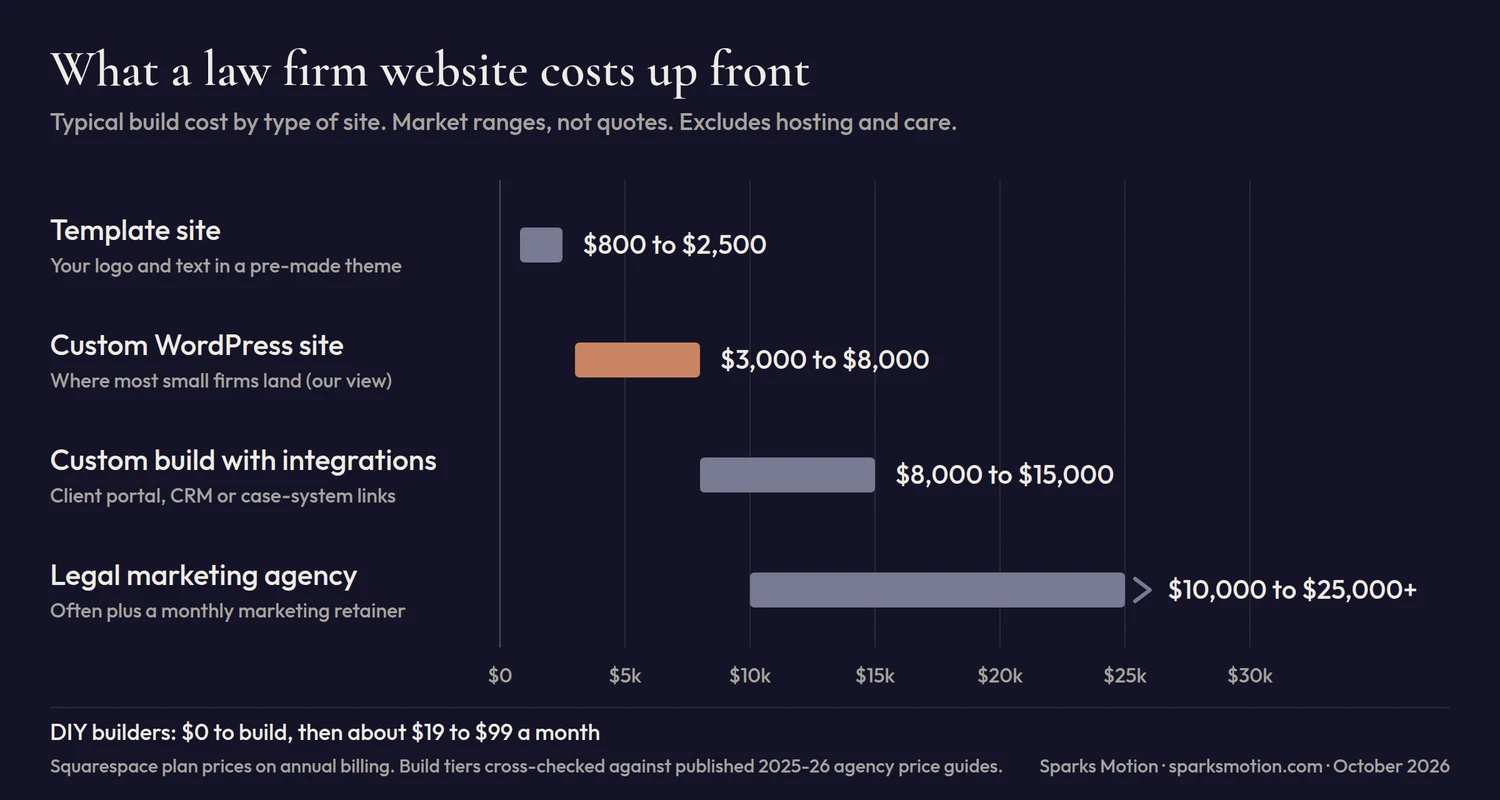 Floating bar chart of typical upfront law firm website build costs: template $800 to $2,500, custom WordPress $3,000 to $8,000, custom with integrations $8,000 to $15,000, legal marketing agency $10,000 to $25,000 and up