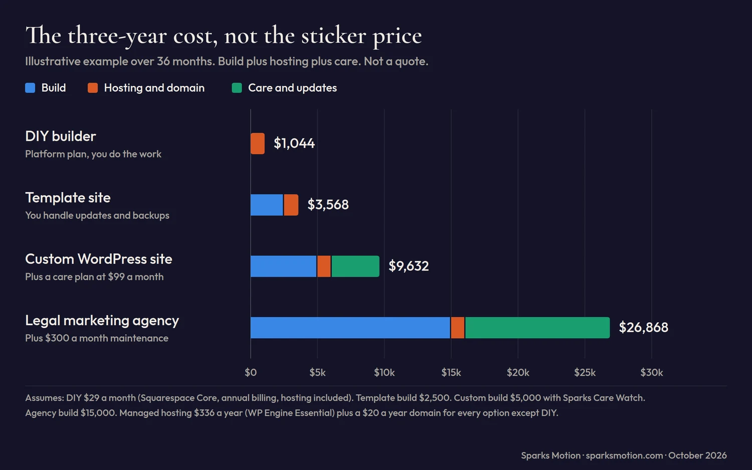 Stacked bar chart of illustrative three-year website cost: DIY builder $1,044, template site $3,568, custom WordPress site $9,632, legal marketing agency $26,868, split into build, hosting and domain, and care and updates